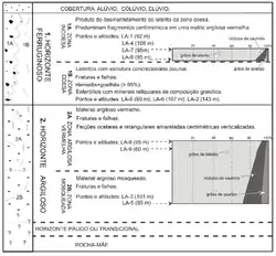 Perfil estratigráfico das ocorrências de materiais lateríticos em Porto Velho/RO, Brasil