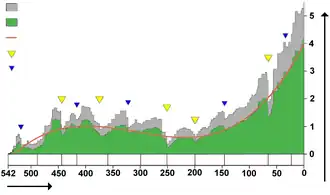 Biodiversidade no Fanerozoico, conforme mostrado pelo registro fóssil.