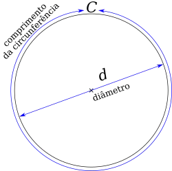 Um diagrama de uma circunferência, com a largura nomeada como diâmetro, e o perímetro nomeado como comprimento da circunferência