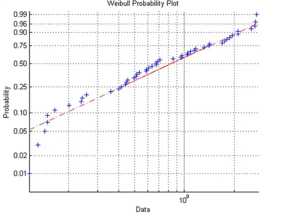 Papel de probabilidade de uma distribuição de Weibull