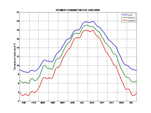 Regime temporal termométrico da Cantábria