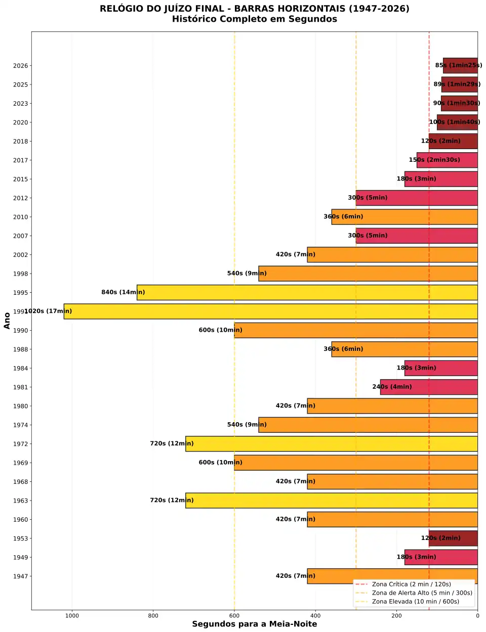 Gráfico do Relógio do Juízo Final em segundos (1947-2026)