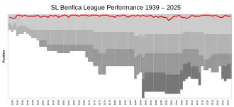 Evolução das classificações do Sport Lisboa e Benfica desde 1938