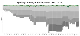 Evolução das classificações do Sporting Clube de Portugal desde 1938