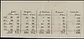 Tabela de apuração de votos em eleição entre Julio Prestes, Vergueiro, J. Martins, Erasmo e Laurindo