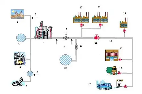 Transporte tubular para gás natural.