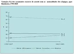 Variação em porcentagem dos casamentos escravos de acordo com as naturalidades dos cônjuges