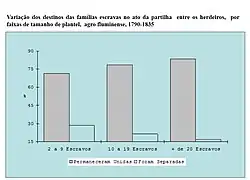 Variação dos destinos das famílias escravas no ato da partilha entre os herdeiros, por faixas de tamanho de plantel