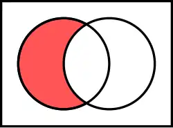 Diferença de A para B:
  
    
      
        A
        ∖
        B
      
    
    {\displaystyle A\setminus B}