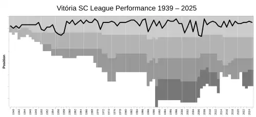 Evolução das classificações do Vitória SC desde 1938