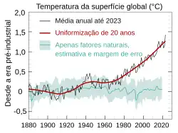 Mudanças na temperatura global da superfície nos últimos 170 anos em relação a 1850–1900.
