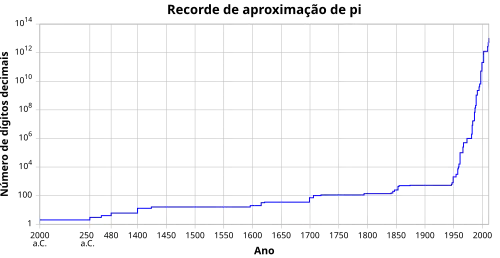 Diagrama mostrando a quantidade de dígitos de pi conforme o passar dos anos. Há um rápido crescimento após a década de 1950.