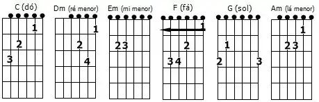 Acordes em tríade no tom dó