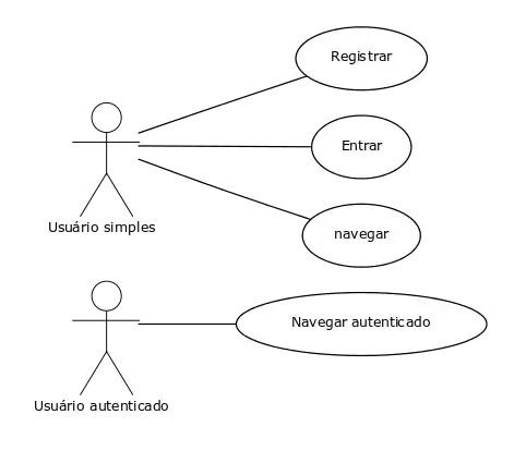 Principais Casos de uso.