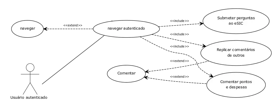 Caso de uso Navegar autenticado.
