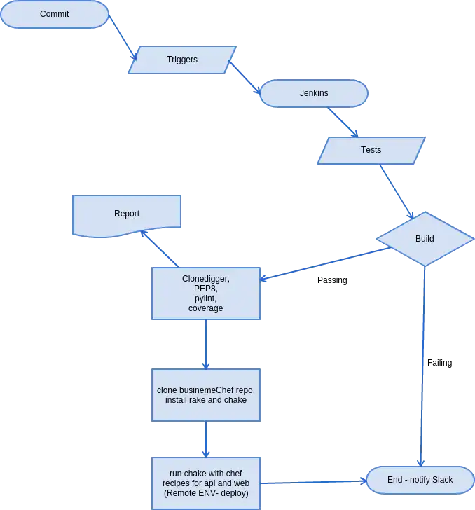 Deploy using chake in busineme project.