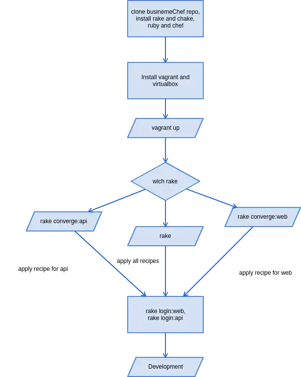 Devel using chake in busineme project.