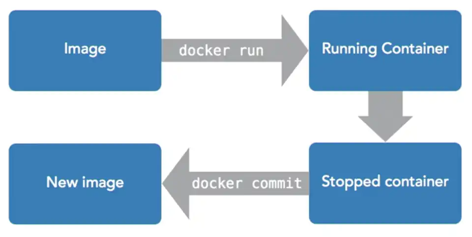 fluxograma container para imagem
