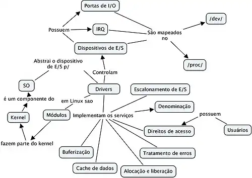 Mapa Conceitual de Drivers
