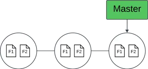 Histórico de Commit