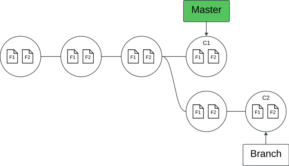 Histórico de Commit com dois branches não lineares