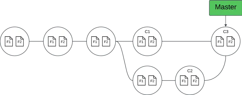 Histórico de Commit com dois branches não lineares unidas pelo merge