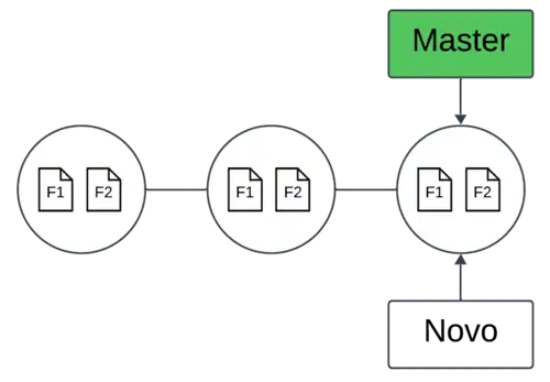 Histórico de Commit criando um novo Branch