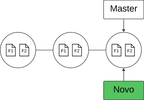 Histórico de Commit mudando Branch de trabalho