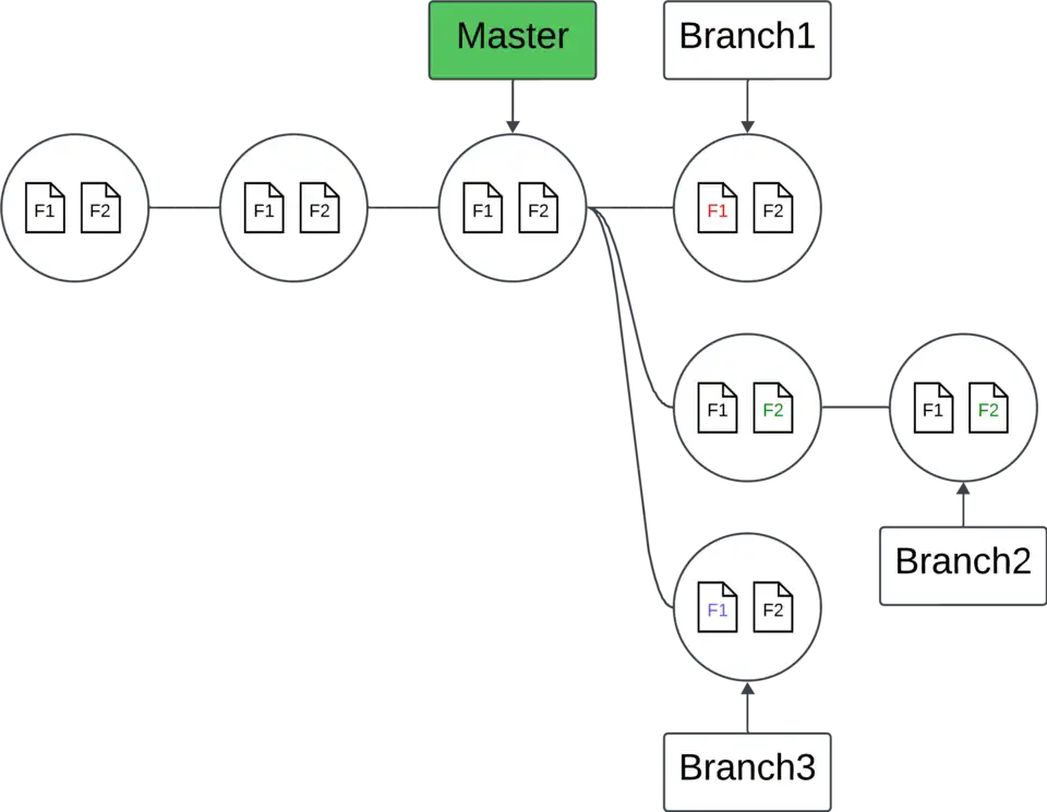 Histórico de commit mais complicado