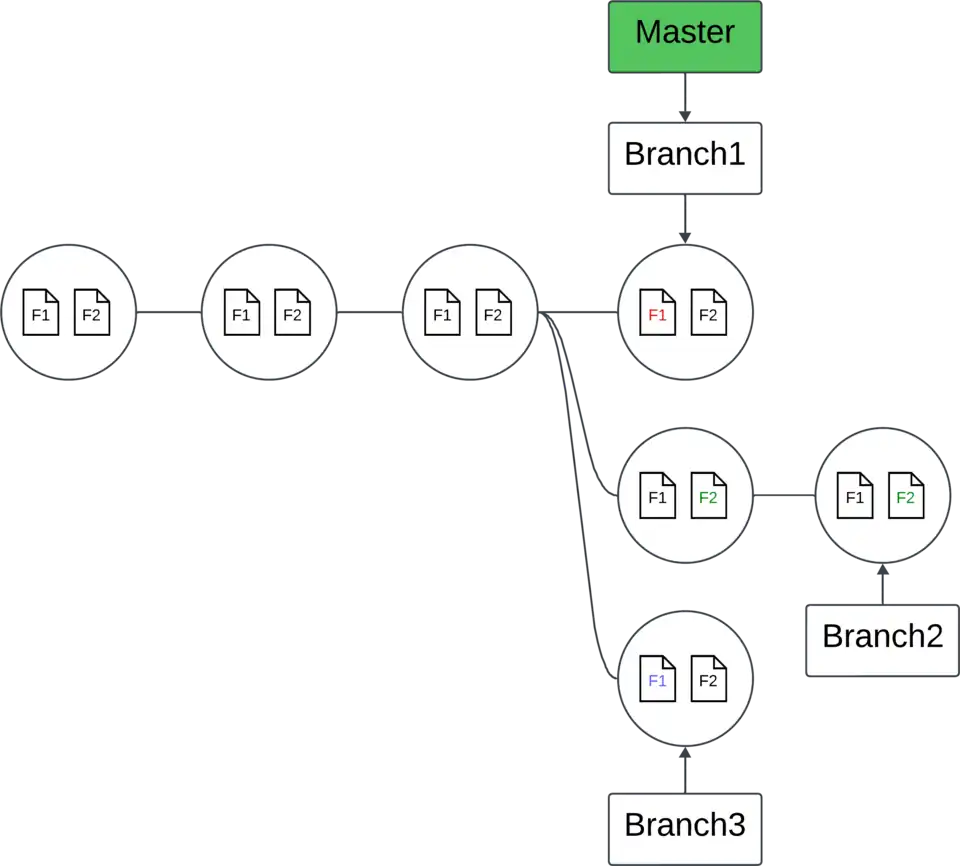 Histórico de commit realizando um merge fast-forward