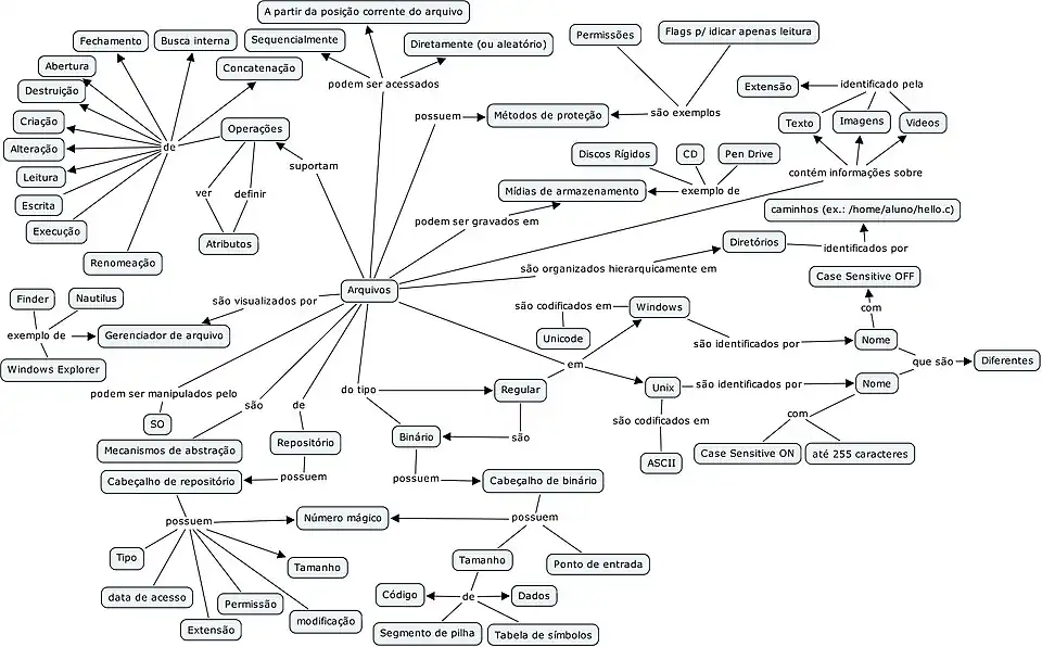 Conceitos de Arquivos