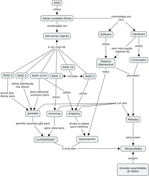 Mapa Conceitual RAID