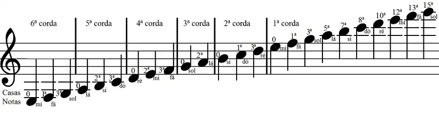 Notas naturais na pauta e no violão até a 15ª casa Wiki