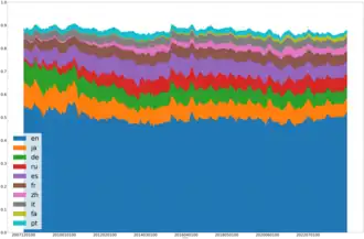 Visualizações de página na Wikipédia por língua ao longo do tempo