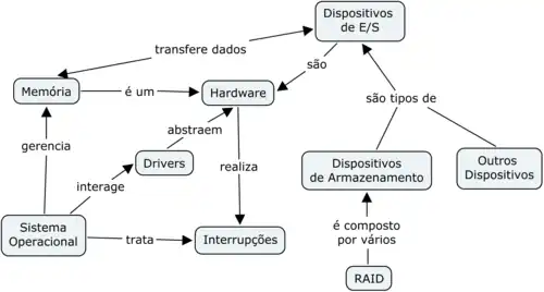 Mapa Conceitual de Definições Gerais