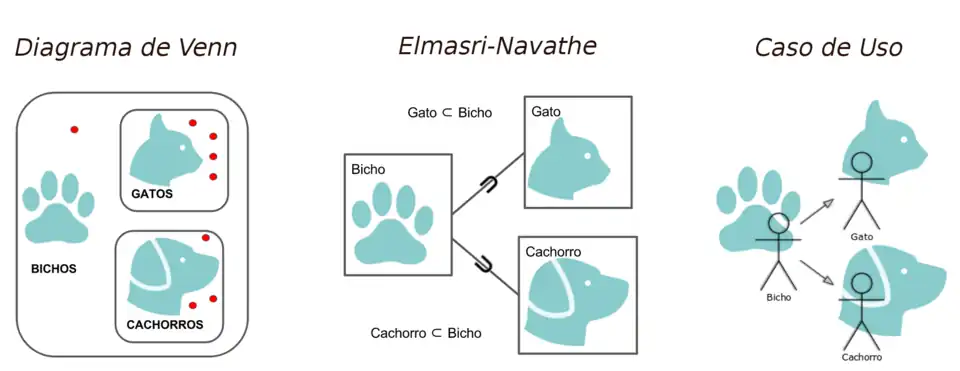 Representando o conjunto dos bichos de três maneiras diferentes.