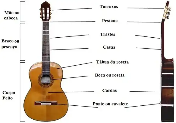 Elements of the classical guitar in Portuguese