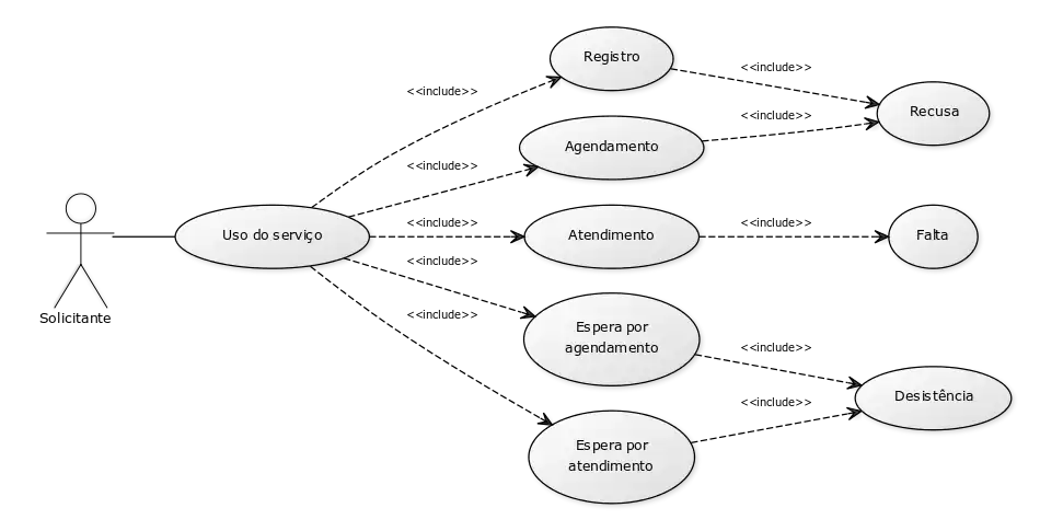 Papel de solicitante e suas participações no uso do sistema.