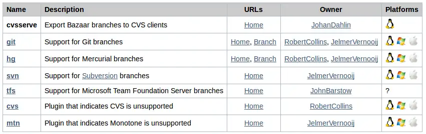 Lista de plugins do bazaar para integração com outras ferramentas de controle de versão