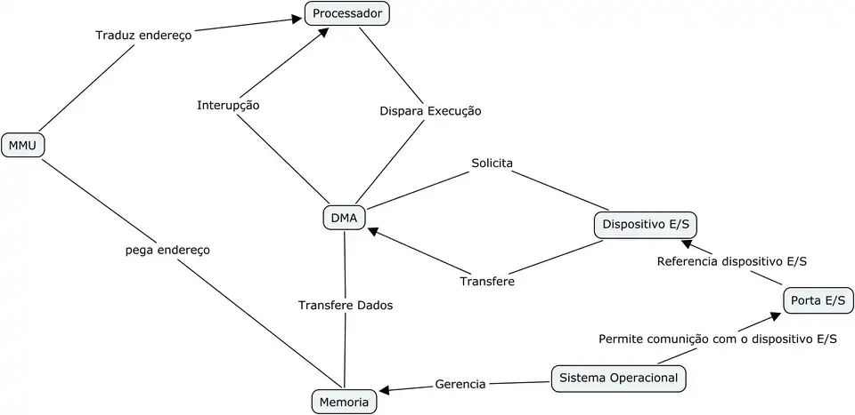 Mapa Conceitual de DMA