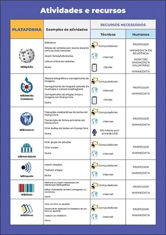 Infográfico com informações sobre a organização de programas em diferentes projetos